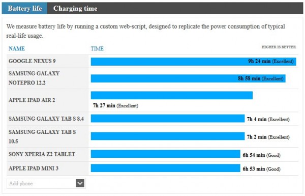 Nexus 9续航测试：续航超iPad Air 2一个小时