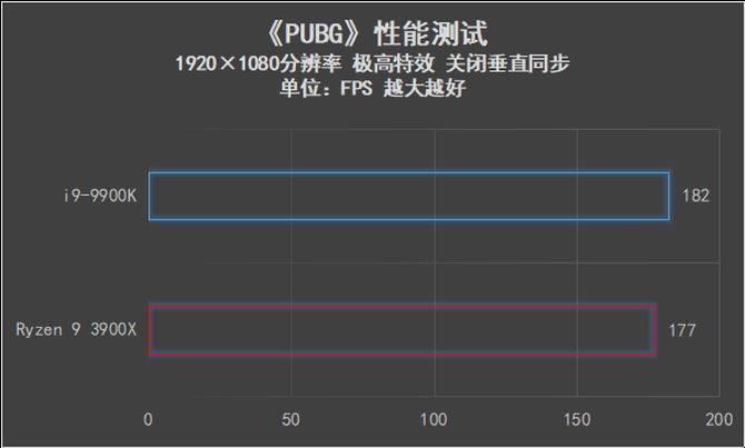 AMD Ryzen 9 3900X和i9-9900K哪款好 两款处理器性能对比