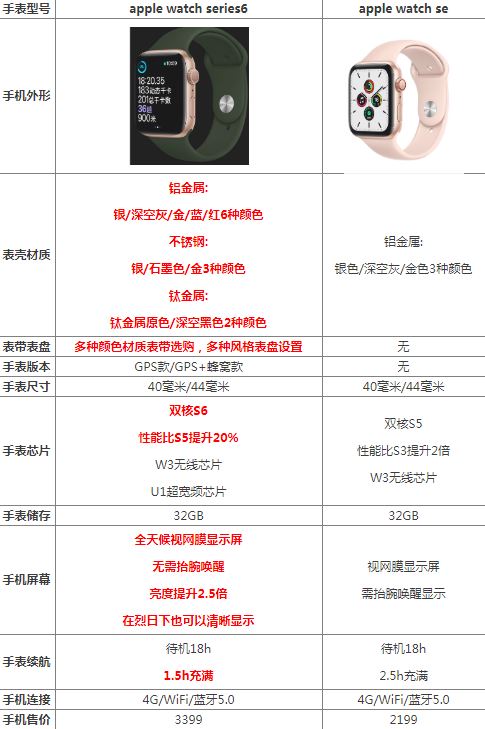 苹果手表series6与se区别是什么 苹果手表series6与se对比评测