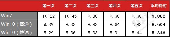 Win7与Win10哪个系统好？Win7、Win10系统全面对比评测