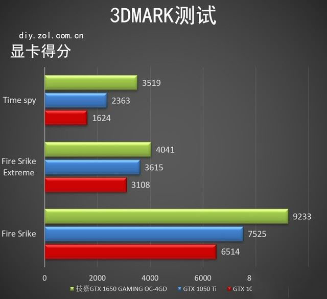 技嘉GTX 1650 GAMING值得买吗 图灵入门显卡技嘉GTX 1650 GAMING评测