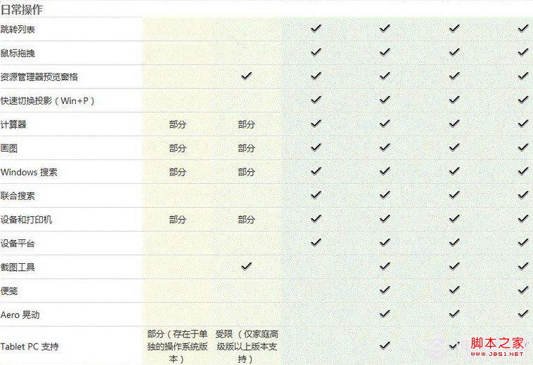 win7各版本区别 windows7各版本功能区别图文介绍