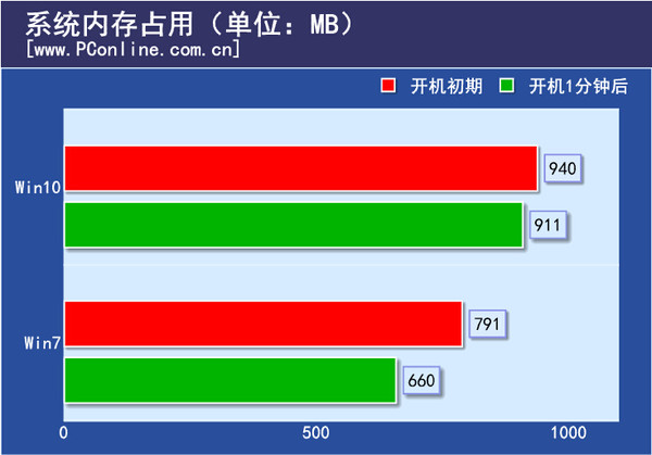 Win7用户有必要升级吗？Win10预览版硬件性能测试（很全面）