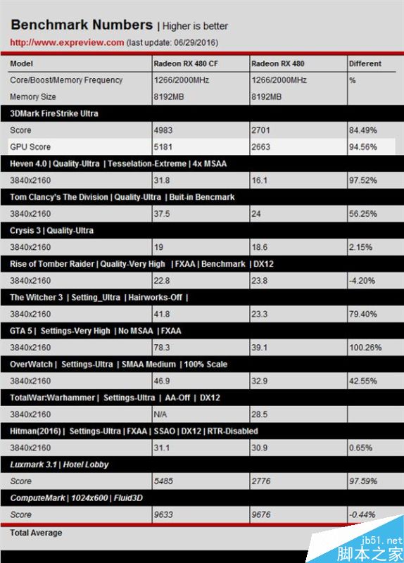 AMD RX 480性能怎么样?RX 480双卡全面测试