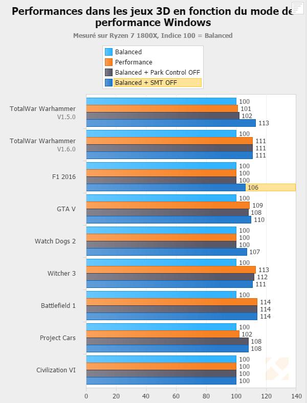 AMD的Ryzen处理器第二个鸡血版游戏补丁实测:性能提升10%
