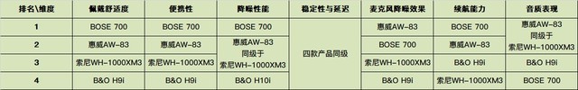主动降噪谁家强 四款头戴式主动降噪耳机详细图文评测