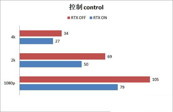RTX2080super显卡玩游戏怎么样 RTX2080super游戏性能评测