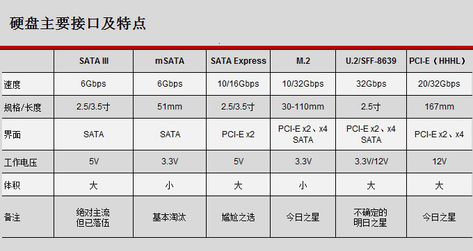 U.2和M.2接口的区别有哪些？U.2接口固态硬盘优缺点分析解答