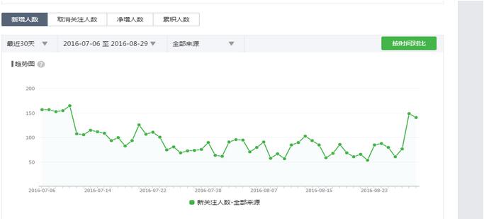 微信派单新手干货&mdash;&mdash;后台数据如何分析