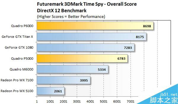4800美元NV P6000测试:竟是地球最强游戏卡