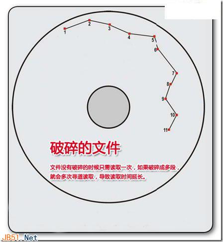 深入了解硬盘的读写原理和碎片的产生(图文详解)