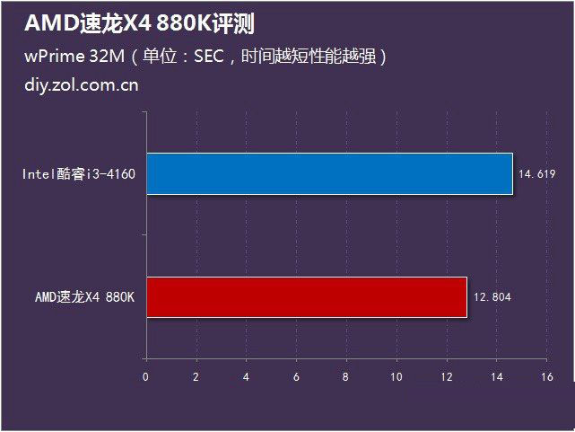 AMD 880K怎么样？AMD速龙II X4 880K全面评测(图文)