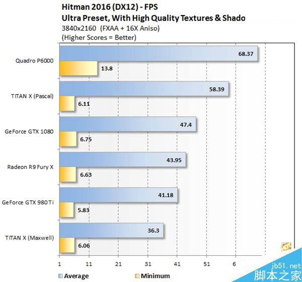 4800美元NV P6000测试:竟是地球最强游戏卡