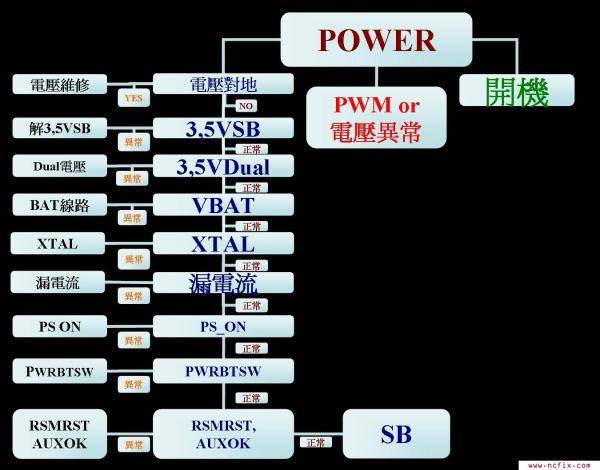 主板NO POWER检修流程