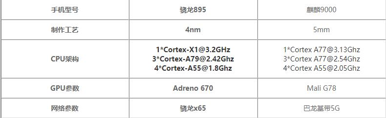 骁龙895对比麒麟9000哪个好