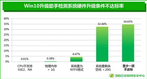 微软公布Win 10配置需求 你的系统盘空间足吗