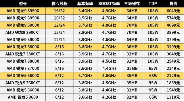 AMD锐龙5000系列处理器怎么样 Ryzen9-5950X/Ryzen9-5900X详细评测