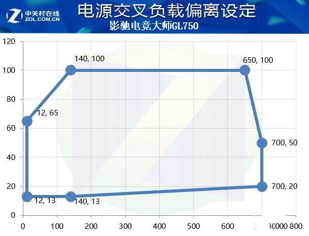 影驰GL750电源值得买吗 影驰GL750电源全面评测