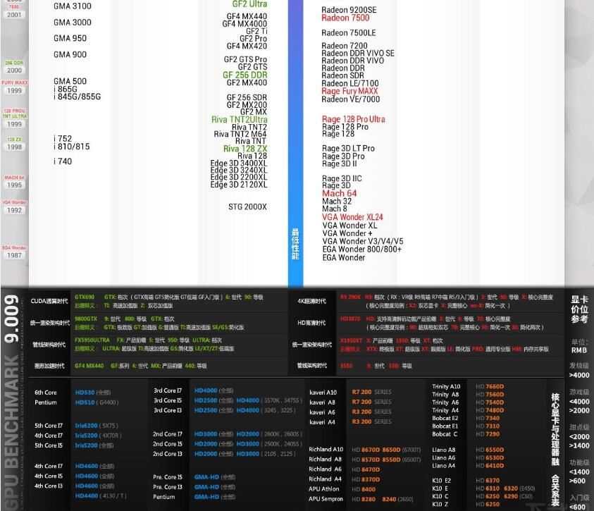 2016显卡性能怎么看好坏 显卡天梯图2016年12月最新版解析