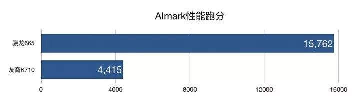 高通骁龙665性能好不好 高通骁龙665性能测试