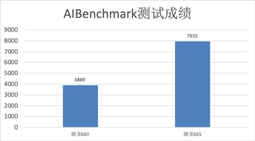 骁龙665和骁龙660哪款好 骁龙665处理器性能评测