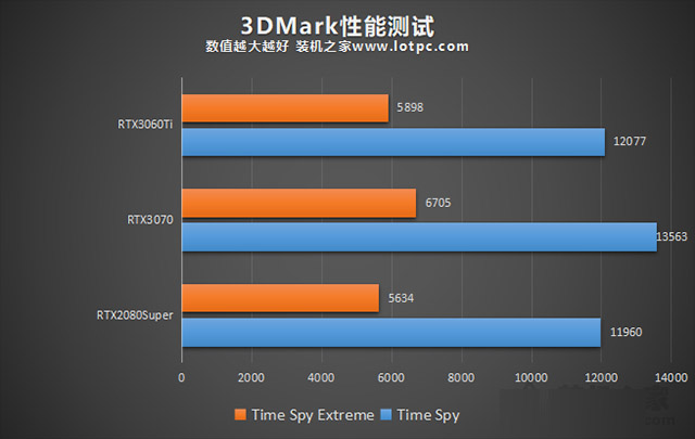 RTX3060Ti怎么样 RTX3060Ti与RTX3070/RTX2080S游戏性能评测