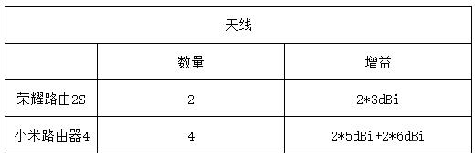 荣耀路由2S和小米路由器4哪个值得买 荣耀路由2S和小米路由器4区别对比