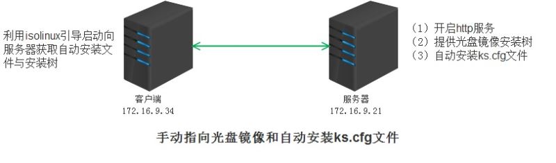 半自动化的安装CentOS系统