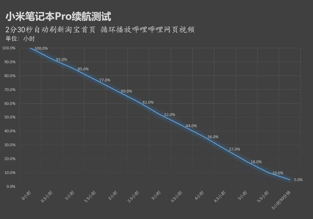有大号电池续航就强？小米笔记本Pro真实续航评测