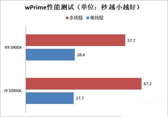 酷睿i9 10900k和锐龙r9 3900x哪个好 i9 10900k和r9 3900x对比介绍