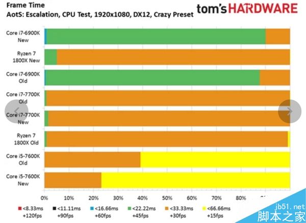 AMD Ryzen 7首款优化游戏奇点灰烬测试:平均帧提升31%