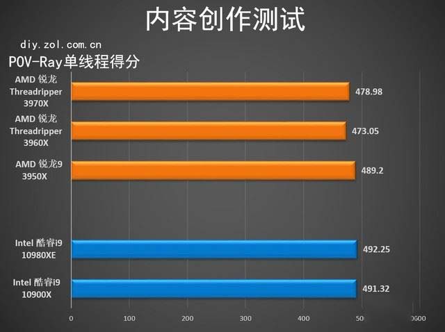 AMD Threadripper 3970X值得买吗 第三代锐龙Threadripper 3970X详细评测