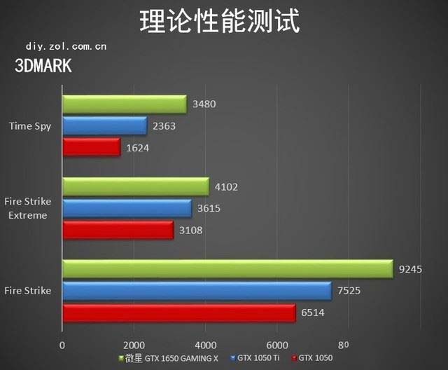 微星GTX 1650显卡性能怎么样 微星GTX 1650 魔龙图解评测