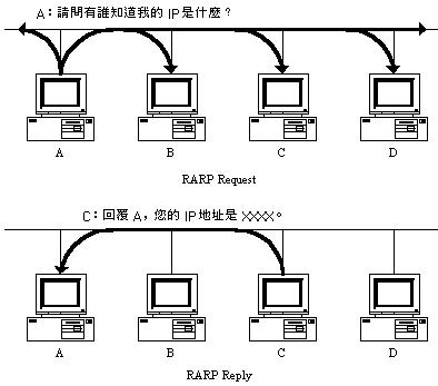 TCP/IP基础:ARP 协议