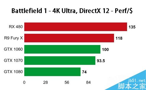 PC平台游戏的优化如何?年度最佳FPS《战地1》显卡测试