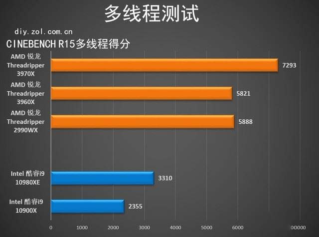 AMD Threadripper 3970X值得买吗 第三代锐龙Threadripper 3970X详细评测