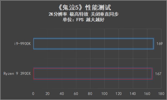 AMD Ryzen 9 3900X和i9-9900K哪款好 两款处理器性能对比