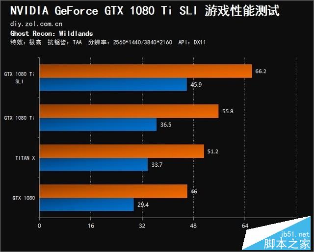 GTX 1080 Ti SLI显卡怎么样？NVIDIA GTX 1080 Ti SLI双卡性能图解评测