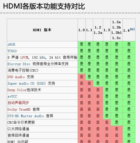 电脑显卡常见的四种接口类型：VGA、DVI、HDMI、DP比较