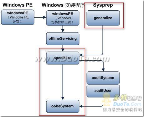 怎么制作Windows7封装自动应答文件
