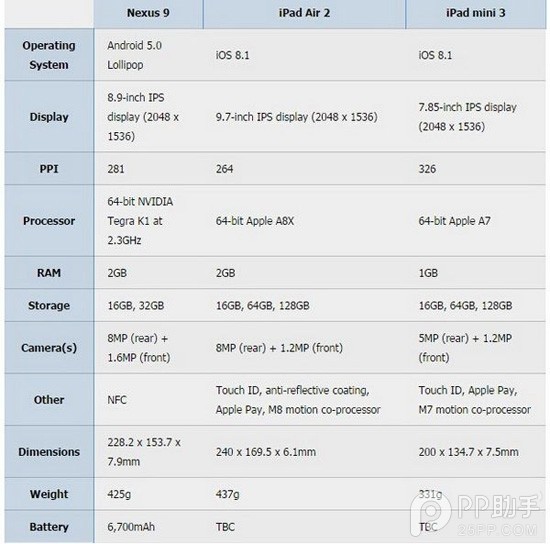 iPad Air2/mini3和Nexus9哪个好？iPad Air2/iPad mini3与谷歌Nexus9区别对比评测