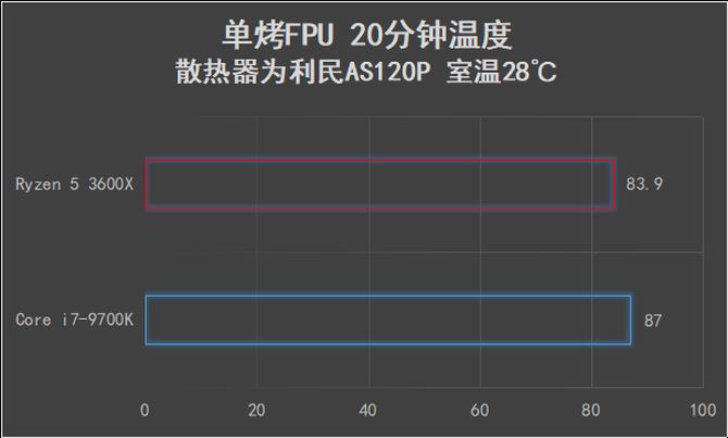 AMD锐龙5 3600X值得买吗 AMD锐龙5 3600X处理器全面评测