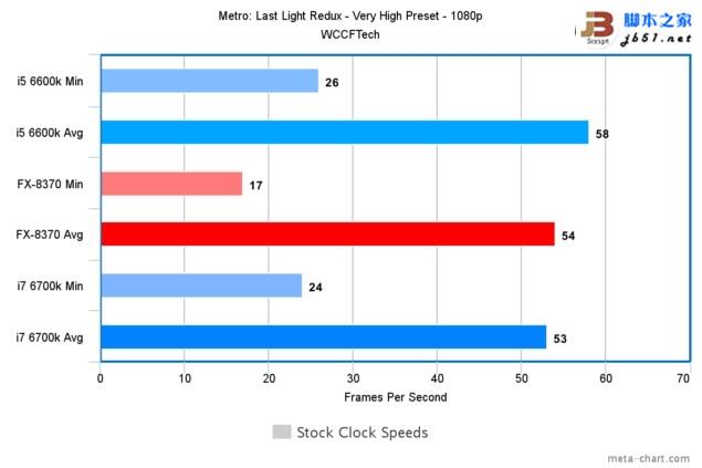 Intel酷睿i7-6700K/i5-6600K与AMD 8核FX 8370游戏性能对比评测