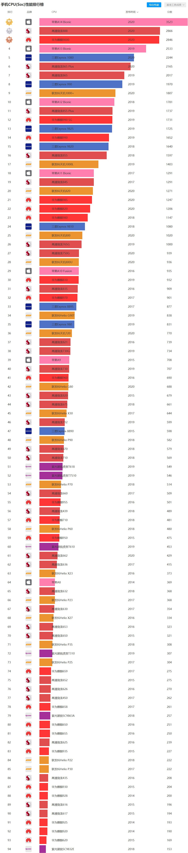 电脑移动端处理器天梯图2021年4月 移动端CPU性能排名2021最新版
