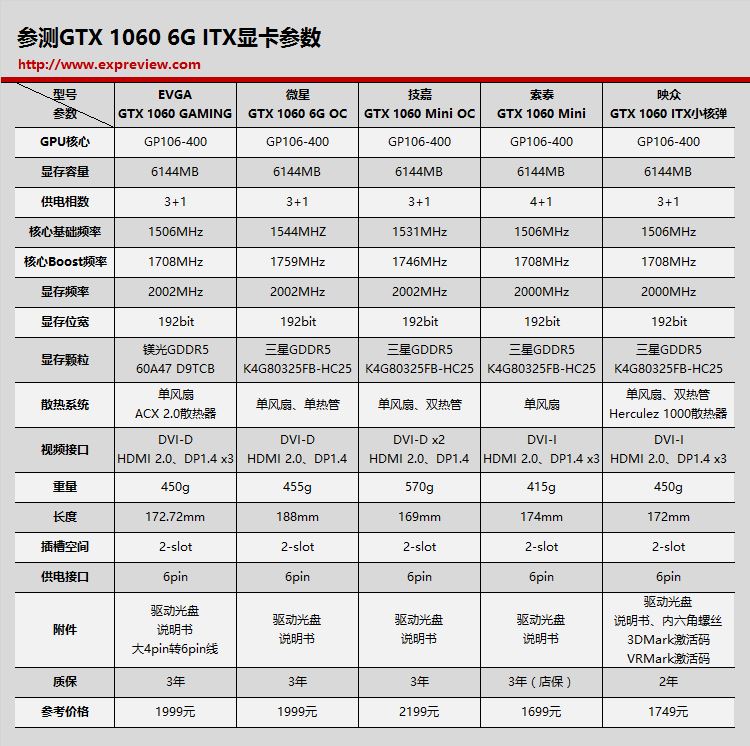 Geforce GTX 1060怎么样？五款GTX 1060 6GB ITX显卡性能评测