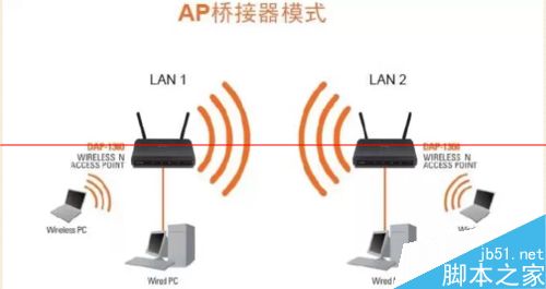 一根网线怎么连接多个路由器使用？