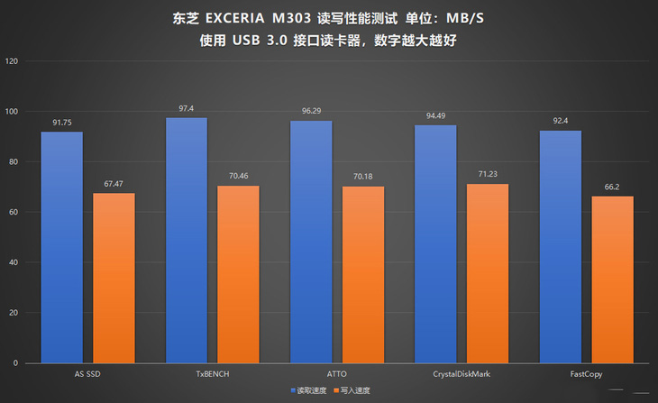 视频监控专用卡 东芝EXCERIA M303评测结果揭晓