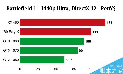 PC平台游戏的优化如何?年度最佳FPS《战地1》显卡测试