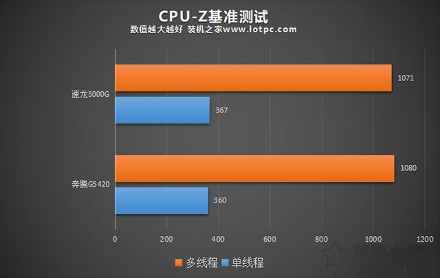 速龙3000G怎么样 AMD速龙3000G和200GE以及奔腾G5420对比详细评测