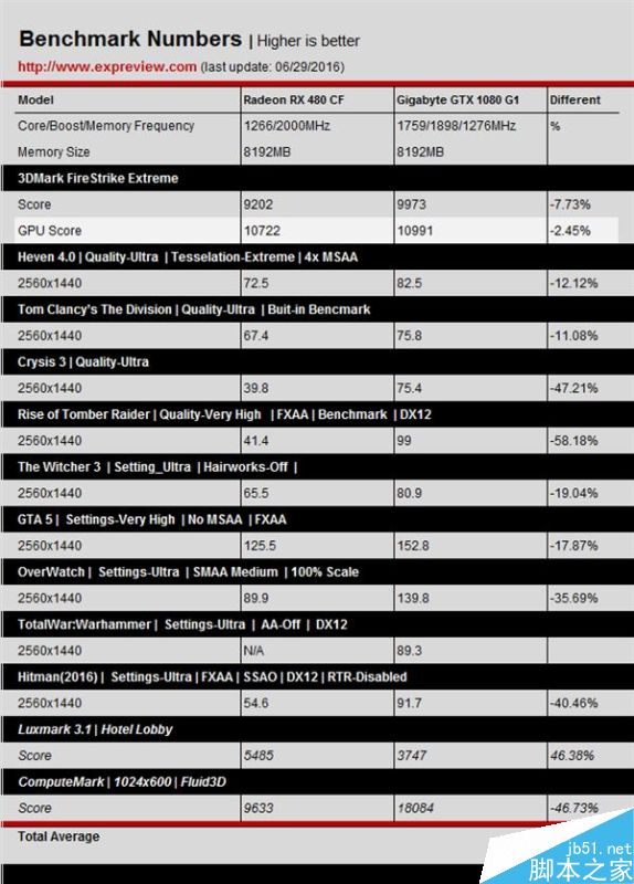 AMD RX 480性能怎么样?RX 480双卡全面测试